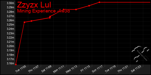 Last 31 Days Graph of Zzyzx Lul