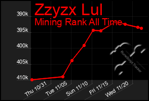 Total Graph of Zzyzx Lul