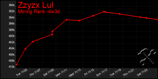 Last 31 Days Graph of Zzyzx Lul