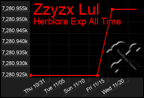 Total Graph of Zzyzx Lul