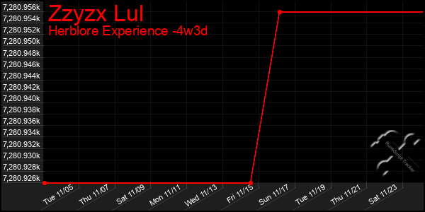 Last 31 Days Graph of Zzyzx Lul