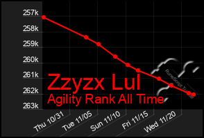 Total Graph of Zzyzx Lul