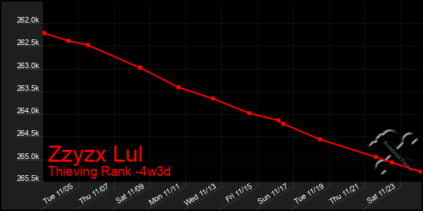 Last 31 Days Graph of Zzyzx Lul