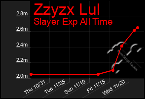 Total Graph of Zzyzx Lul