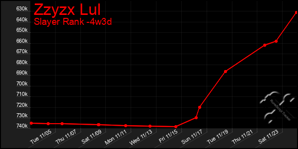 Last 31 Days Graph of Zzyzx Lul