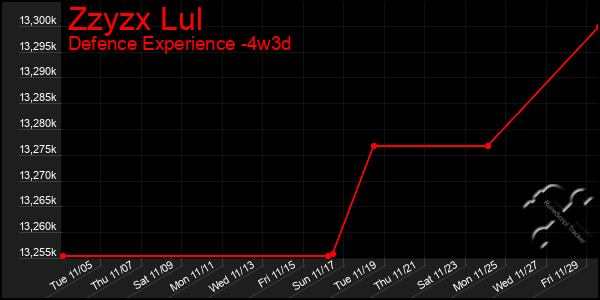 Last 31 Days Graph of Zzyzx Lul