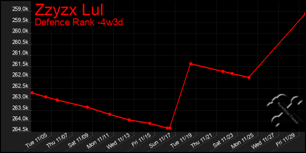 Last 31 Days Graph of Zzyzx Lul