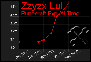 Total Graph of Zzyzx Lul