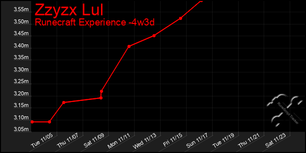 Last 31 Days Graph of Zzyzx Lul