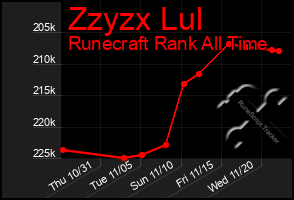 Total Graph of Zzyzx Lul