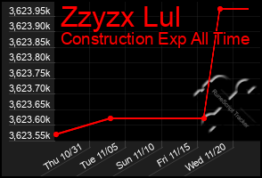 Total Graph of Zzyzx Lul