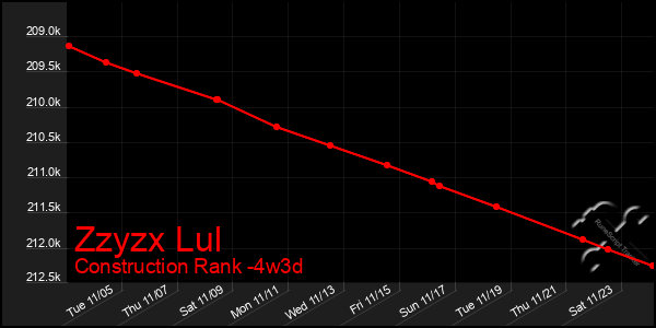 Last 31 Days Graph of Zzyzx Lul