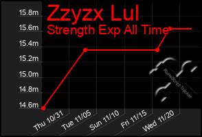 Total Graph of Zzyzx Lul