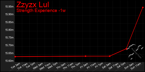 Last 7 Days Graph of Zzyzx Lul