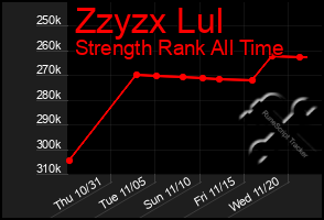 Total Graph of Zzyzx Lul