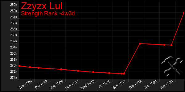 Last 31 Days Graph of Zzyzx Lul