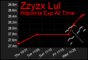 Total Graph of Zzyzx Lul