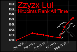 Total Graph of Zzyzx Lul