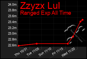 Total Graph of Zzyzx Lul