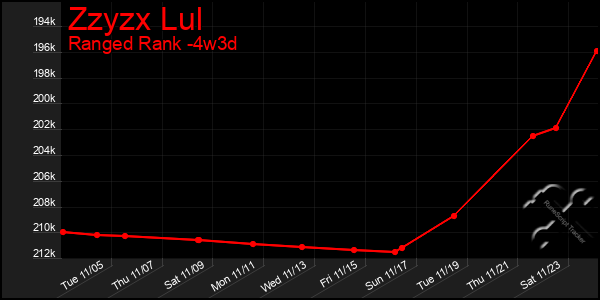 Last 31 Days Graph of Zzyzx Lul