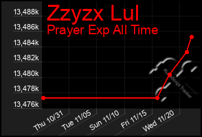 Total Graph of Zzyzx Lul