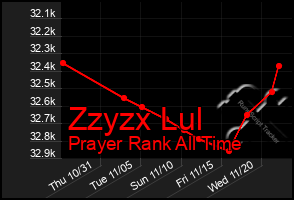 Total Graph of Zzyzx Lul