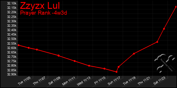 Last 31 Days Graph of Zzyzx Lul