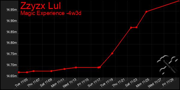 Last 31 Days Graph of Zzyzx Lul