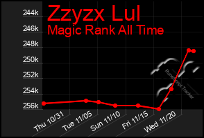 Total Graph of Zzyzx Lul