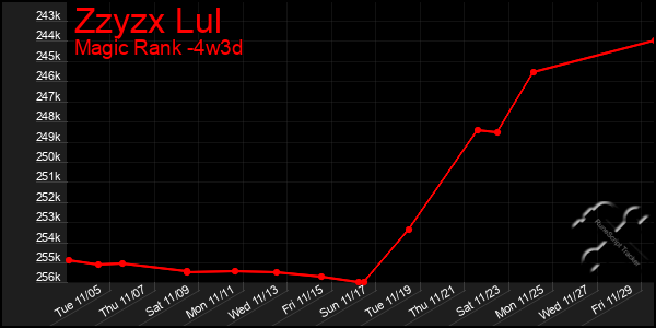 Last 31 Days Graph of Zzyzx Lul