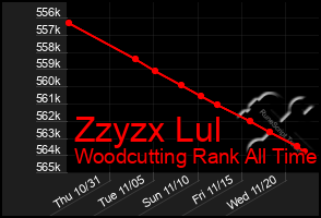 Total Graph of Zzyzx Lul