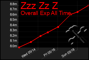 Total Graph of Zzz Zz Z
