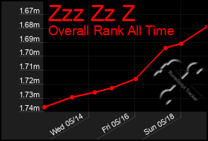 Total Graph of Zzz Zz Z