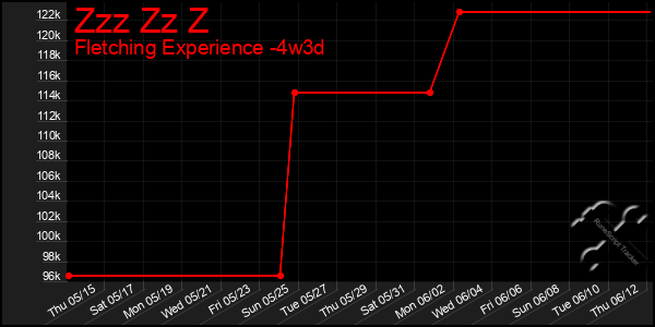 Last 31 Days Graph of Zzz Zz Z