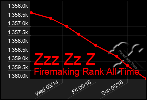 Total Graph of Zzz Zz Z