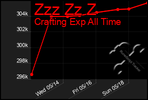 Total Graph of Zzz Zz Z