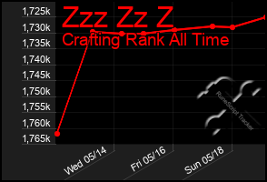 Total Graph of Zzz Zz Z