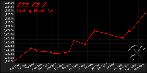 Last 7 Days Graph of Zzz Zz Z