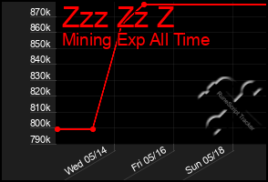 Total Graph of Zzz Zz Z