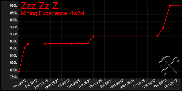 Last 31 Days Graph of Zzz Zz Z