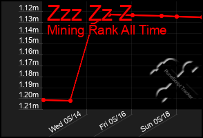 Total Graph of Zzz Zz Z