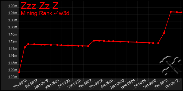 Last 31 Days Graph of Zzz Zz Z