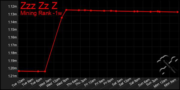 Last 7 Days Graph of Zzz Zz Z