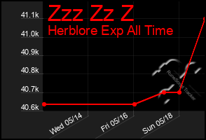Total Graph of Zzz Zz Z