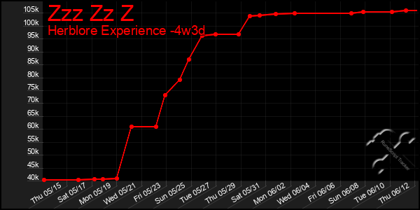 Last 31 Days Graph of Zzz Zz Z