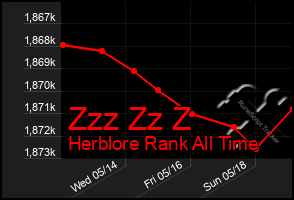Total Graph of Zzz Zz Z