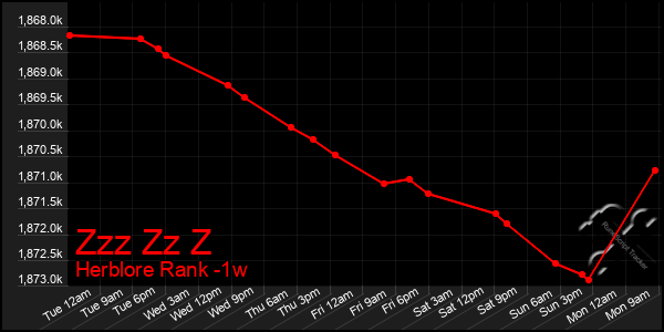 Last 7 Days Graph of Zzz Zz Z