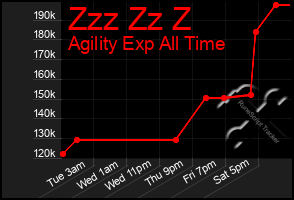 Total Graph of Zzz Zz Z