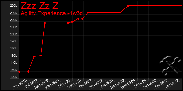 Last 31 Days Graph of Zzz Zz Z