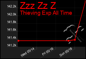 Total Graph of Zzz Zz Z